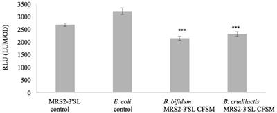 Cell-Free Spent Media Obtained from Bifidobacterium bifidum and Bifidobacterium crudilactis Grown in Media Supplemented with 3′-Sialyllactose Modulate Virulence Gene Expression in Escherichia coli O157:H7 and Salmonella Typhimurium